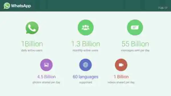 Whatsapp Now Has One Billion Active Daily Users